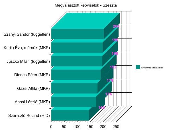 2014-es választások - képviselők - Szeszta