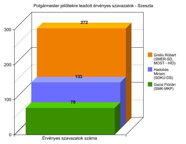 2014-es választások - polgármester - Szeszta